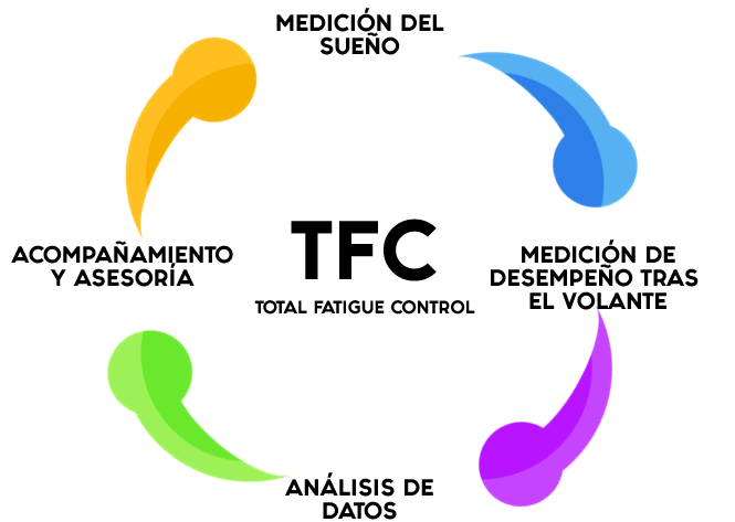 Control Total de la Fatiga con lo Ultimo en Tecnologia